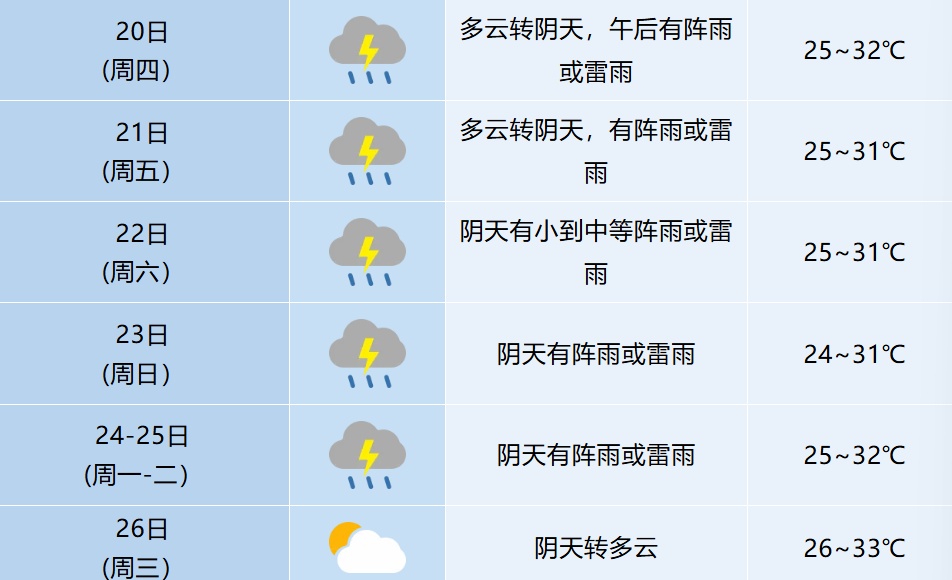 34℃!高温暂退,安徽连续6天有雨 34℃!高温暂退,安徽连续6天有雨
