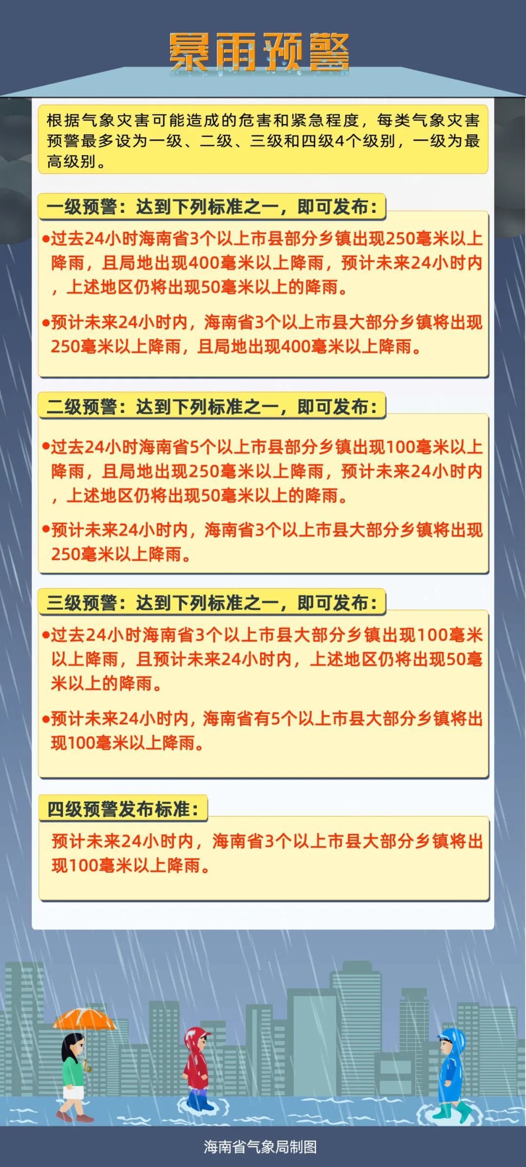 海南继续发布暴雨四级预警 海南继续发布暴雨四级预警