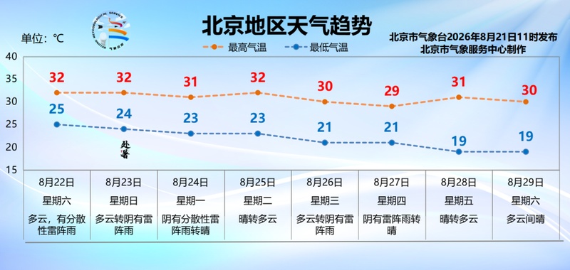 今天午后至夜间北京将有分散性雷阵雨,双休日还有雨 今天午后至夜间北京将有分散性雷阵雨,双休日还有雨