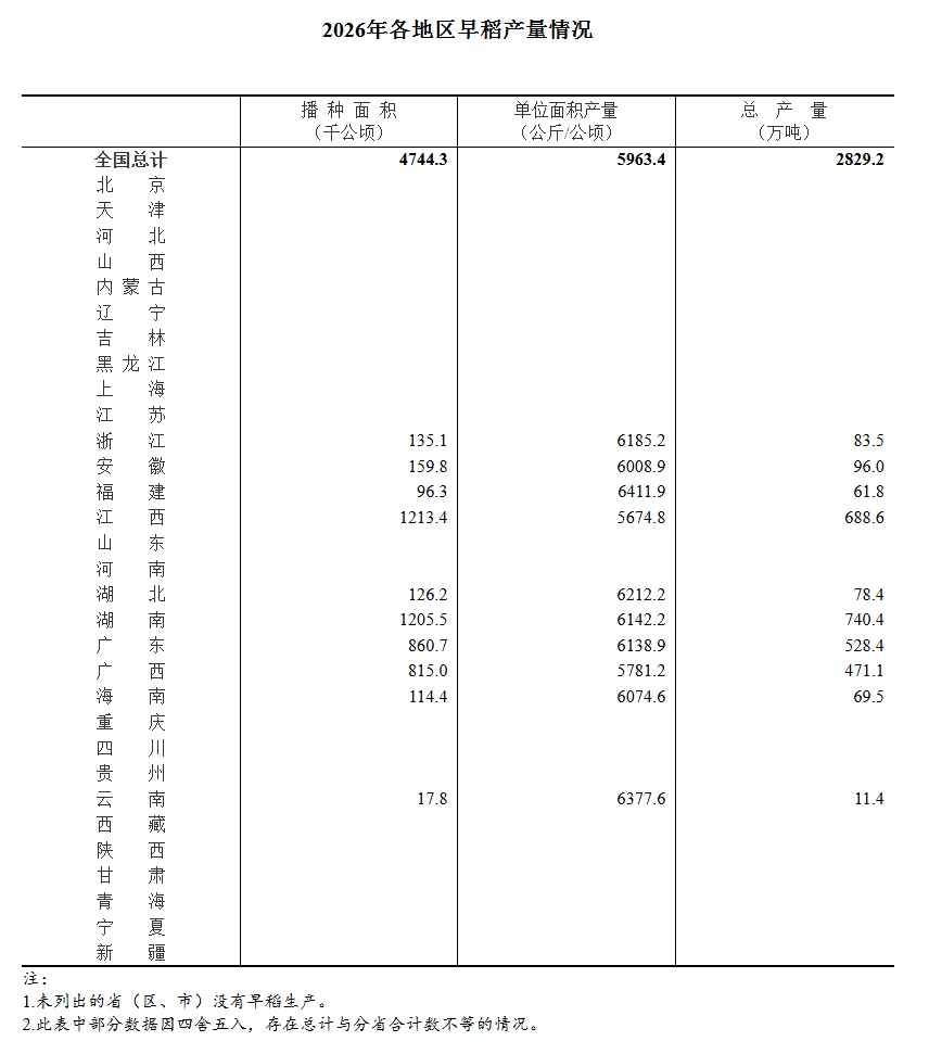 国家统计局：今年全国早稻播种面积4744.3千公顷，总产量2829.2万吨