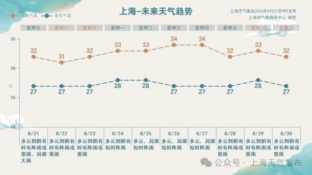 上海今日局部暴雨!晚归尤其要注意!台风“沙德尔”增强了… 上海今日局部暴雨!晚归尤其要注意!台风“沙德尔”增强了…