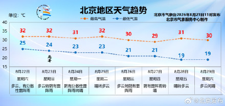 本周五六日，连续三天都有雷阵雨！北京体感继续闷热