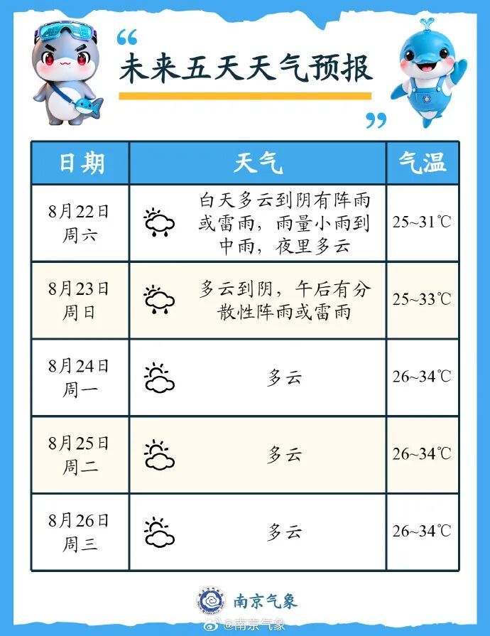 阵雨、雷雨,江北新区单站大雨,南京未来五天天气预报 阵雨、雷雨,江北新区单站大雨,南京未来五天天气预报