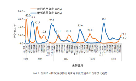 中国疾控中心:新冠下降较明显,流感略有上升 中国疾控中心:新冠下降较明显,流感略有上升
