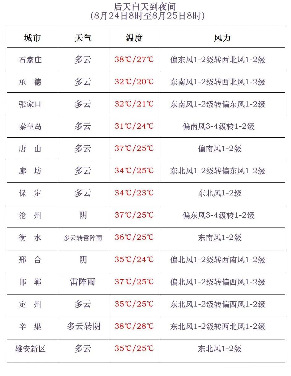 中到大雨+暴雨+冰雹!河北大范围降雨来了,未来三天→ 中到大雨+暴雨+冰雹!河北大范围降雨来了,未来三天→