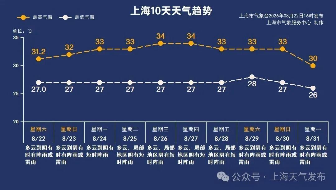 太突然！第20号台风“简拉维”突然生成，今晚或明晨登陆浙江！明部分列车临时停运！海上“三台风共舞”，上海继续局部大雨