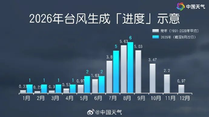 太突然！第20号台风“简拉维”突然生成，今晚或明晨登陆浙江！明部分列车临时停运！海上“三台风共舞”，上海继续局部大雨