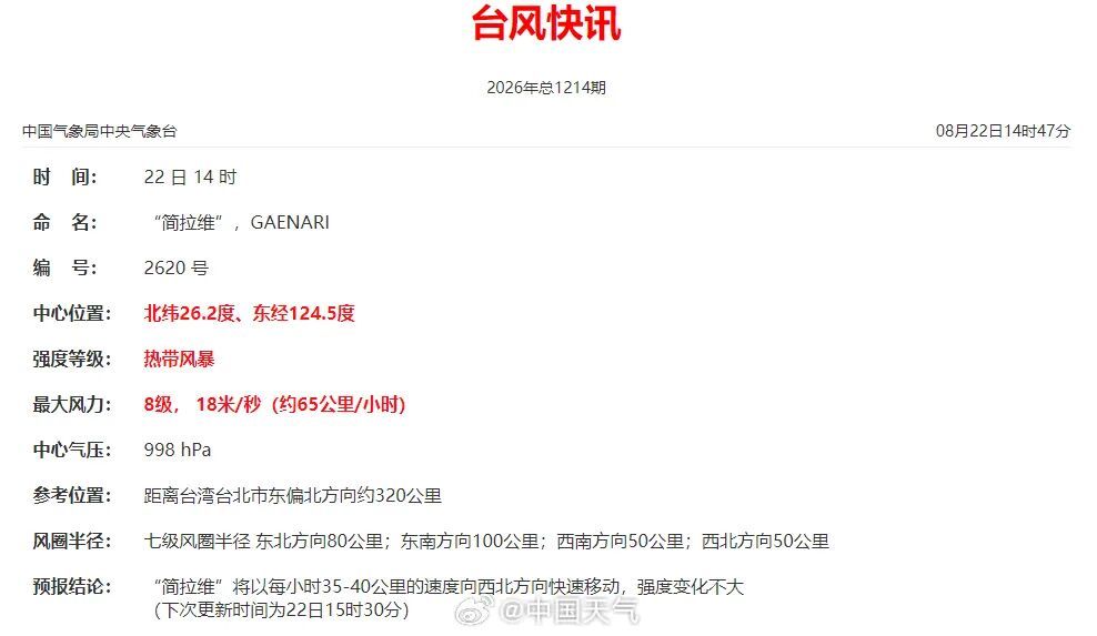 太突然！第20号台风“简拉维”突然生成，今晚或明晨登陆浙江！明部分列车临时停运！海上“三台风共舞”，上海继续局部大雨