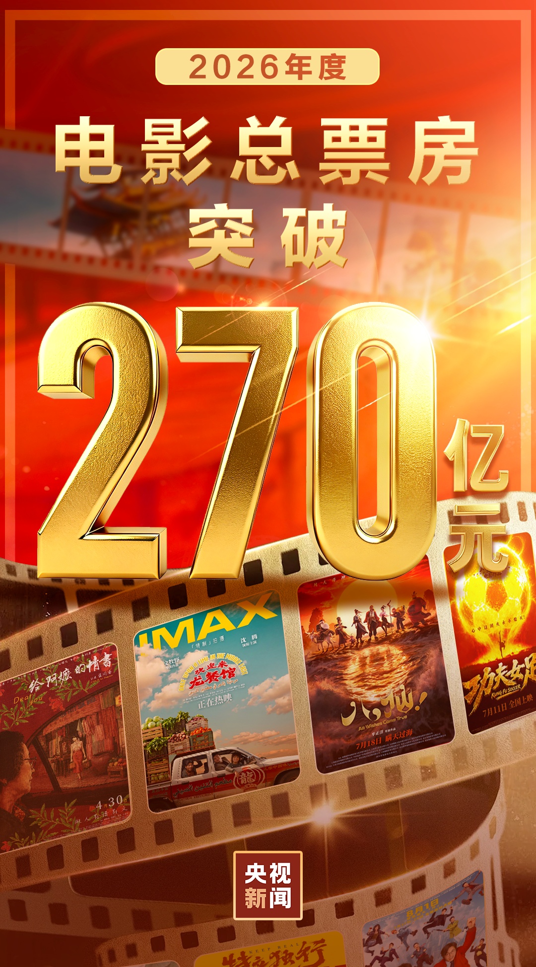 2026年度电影总票房超270亿!暑期档成绩亮眼刷新两项纪录 2026年度电影总票房超270亿!暑期档成绩亮眼刷新两项纪录