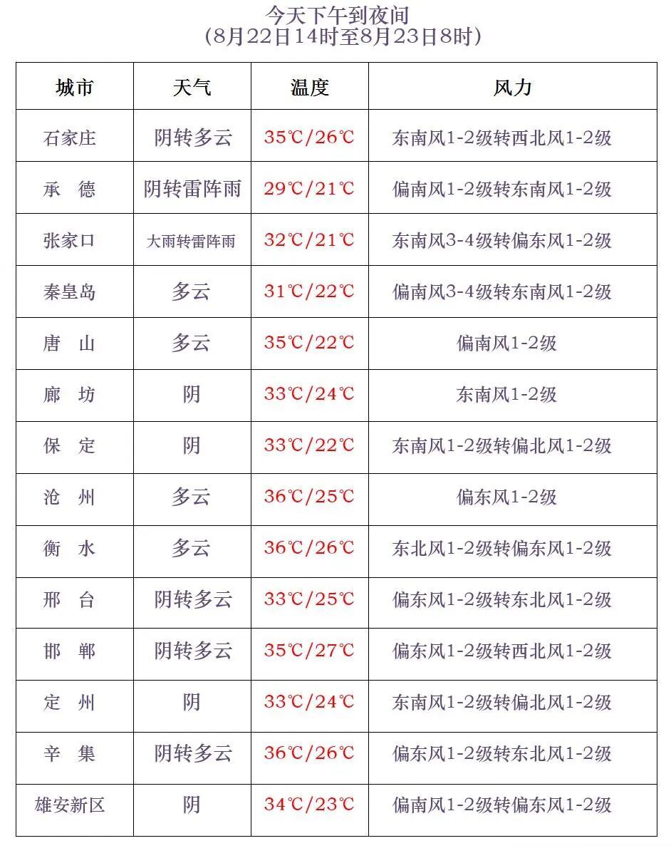 中到大雨+暴雨+冰雹!河北大范围降雨来了,未来三天→ 中到大雨+暴雨+冰雹!河北大范围降雨来了,未来三天→