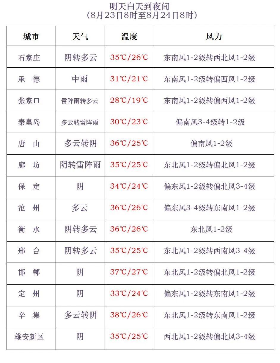 中到大雨+暴雨+冰雹!河北大范围降雨来了,未来三天→ 中到大雨+暴雨+冰雹!河北大范围降雨来了,未来三天→