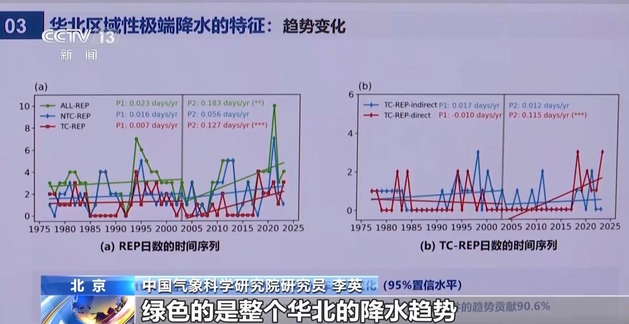 研究显示台风是华北极端暴雨增多的重要推手 研究显示台风是华北极端暴雨增多的重要推手