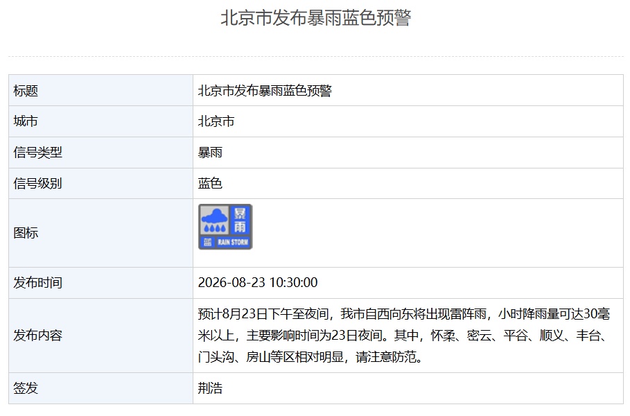 北京雷电、暴雨、山洪、地质灾害四预警响应中！多区降雨相对明显，预计时间——