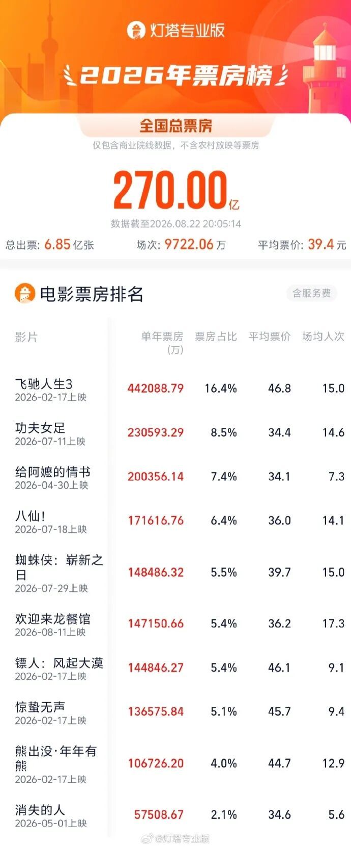 2026年度电影总票房超270亿,《飞驰人生3》《功夫女足》《给阿嬷的情书》《八仙!》《蜘蛛侠:崭新之日》暂列前五 2026年度电影总票房超270亿,《飞驰人生3》《功夫女足》《给阿嬷的情书》《八仙!》《蜘蛛侠:崭新之日》暂列前五
