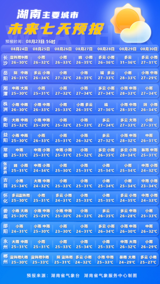 未来三天湖南雨水纷扰,局地暴雨,并伴有7~9级雷雨大风 未来三天湖南雨水纷扰,局地暴雨,并伴有7~9级雷雨大风