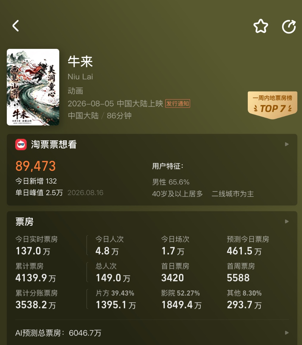 《牛来》票房已突破4000万元