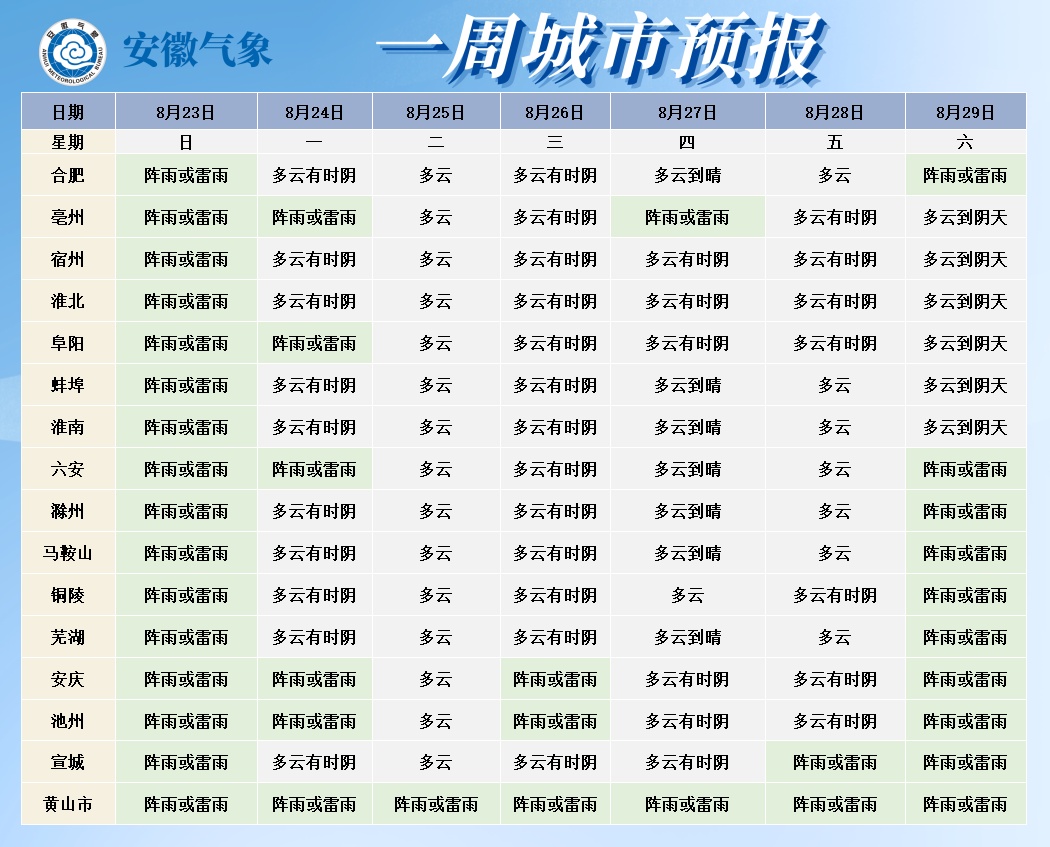 最高35℃！下周安徽多阵雨或雷雨天气