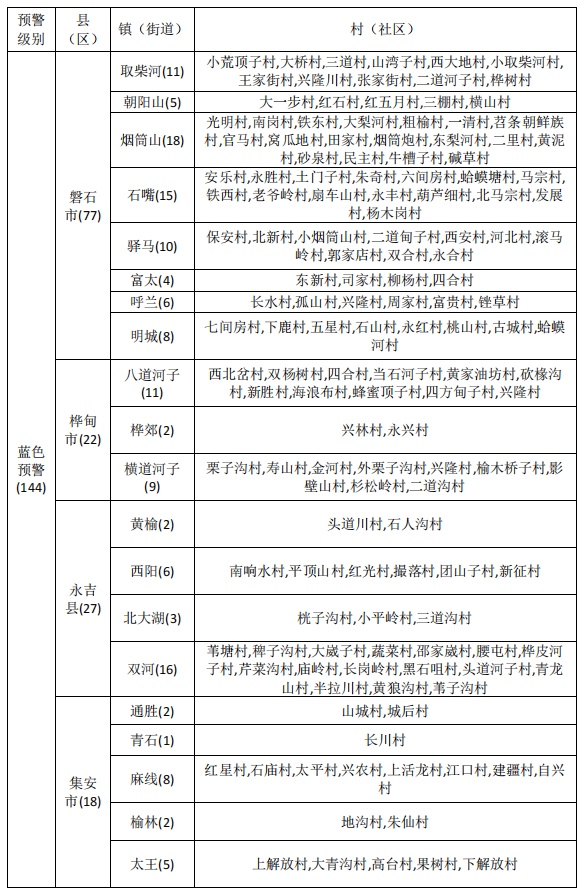降温至12℃！吉林省大范围降雨来袭！