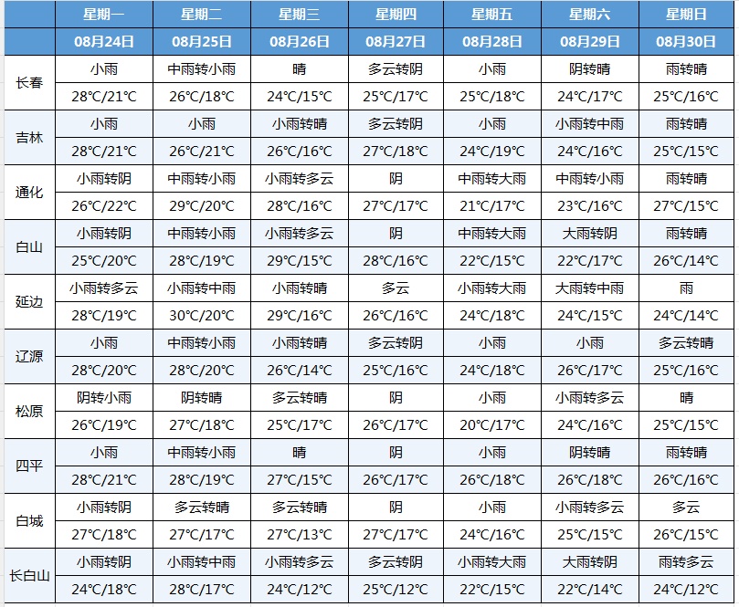 降温至12℃！吉林省大范围降雨来袭！