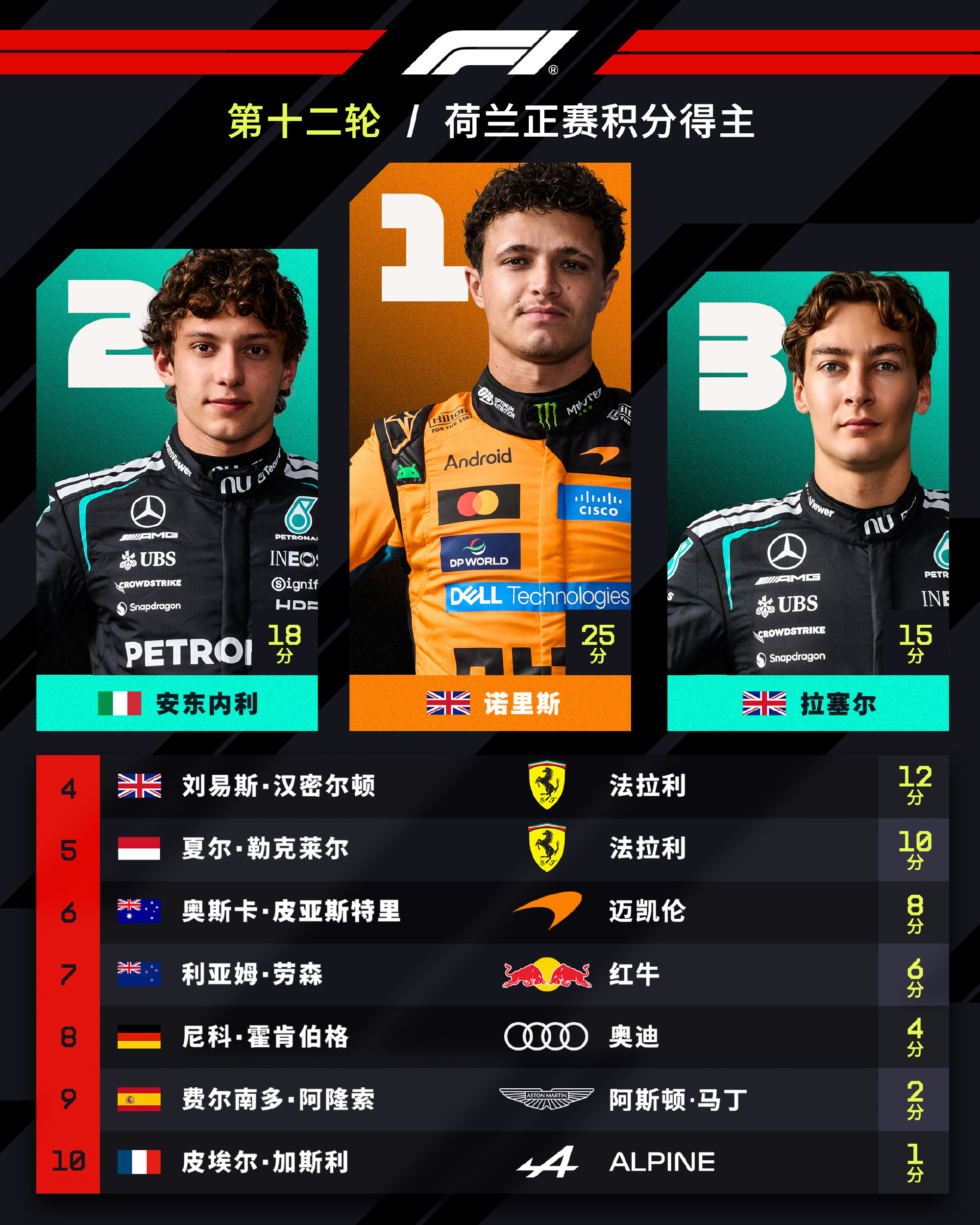 F1荷兰大奖赛：诺里斯杆位夺冠 安东内利第2拉塞尔第3
