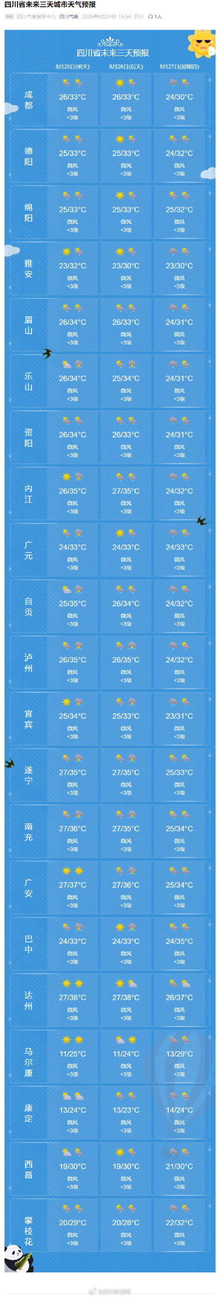“秋老虎”发威!本周四川盆地前热后凉谨防隐形高温 “秋老虎”发威!本周四川盆地前热后凉谨防隐形高温