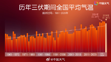 今年三伏为1961年以来第五热 未来一周南方多地需警惕隐性高温