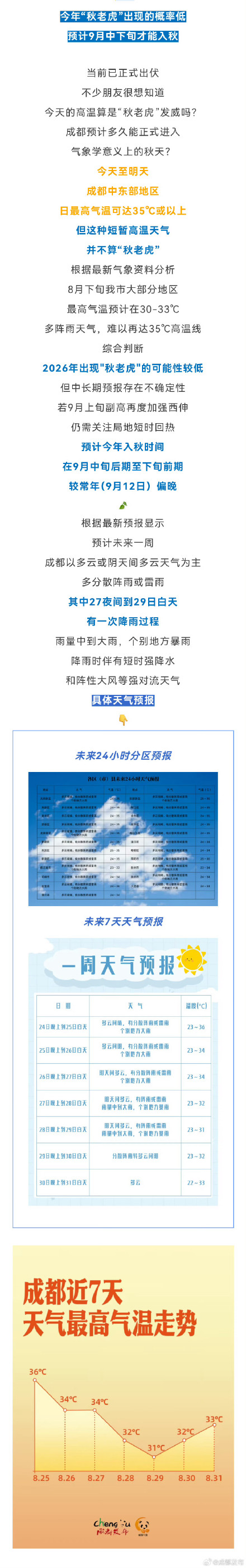 成都今年出现秋老虎的可能性较低