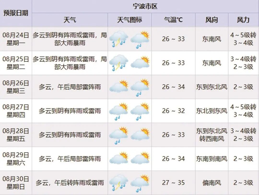 台风海上“扎堆”!高温难抬头!宁波本周晴雨相间 台风海上“扎堆”!高温难抬头!宁波本周晴雨相间