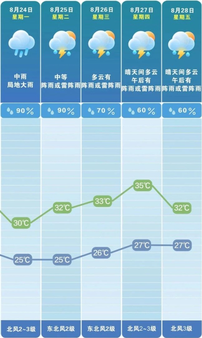 近期最明显降水，马上到长沙！