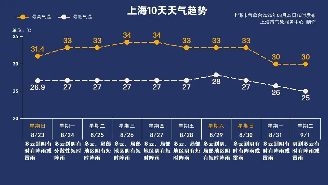 超强台风“沙德尔”大概率登陆我国,或在这一带登陆;上海本周以多云天气为主,最高温将达34度 超强台风“沙德尔”大概率登陆我国,或在这一带登陆;上海本周以多云天气为主,最高温将达34度