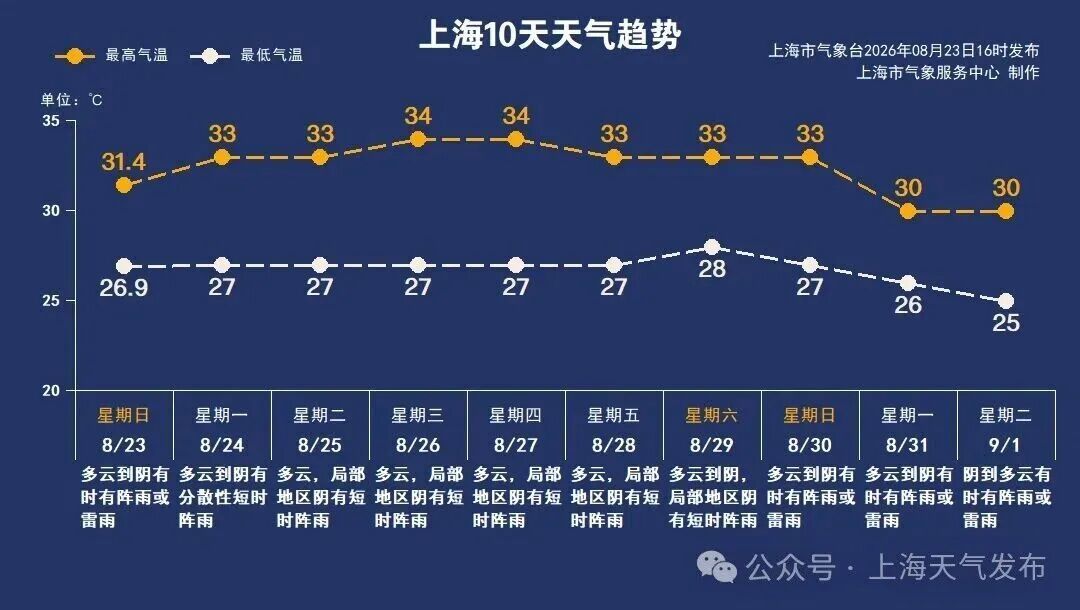 沙尔德已睁眼!“睁眼的台风都是厉害家伙”!上海四区大风预警高挂,路径研判→ 沙尔德已睁眼!“睁眼的台风都是厉害家伙”!上海四区大风预警高挂,路径研判→