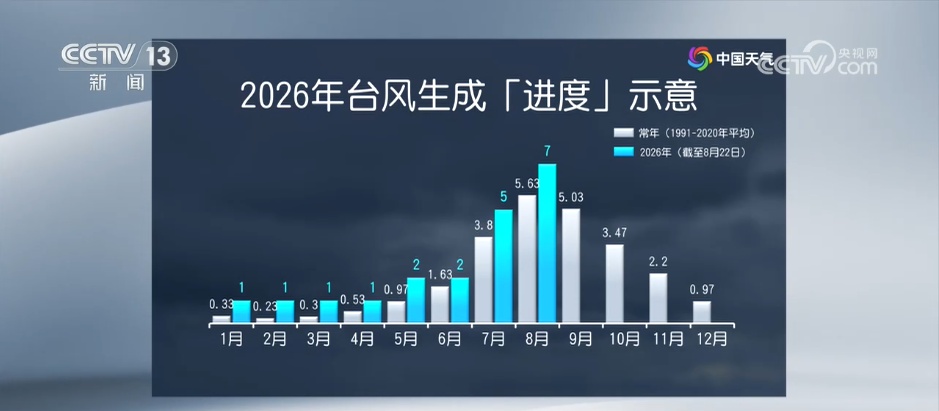 南方“秋老虎”盛行、北方秋意渐显,本周天气有哪些特点?一文了解↓ 南方“秋老虎”盛行、北方秋意渐显,本周天气有哪些特点?一文了解↓