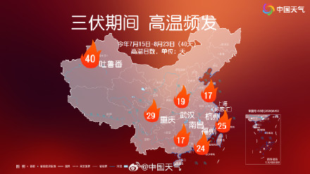 今年三伏为1961年以来第五热 未来一周南方多地需警惕隐性高温