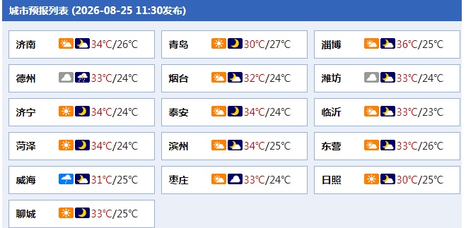 山东继续发布高温黄色预警，今明两天，济南等11市局地38℃以上