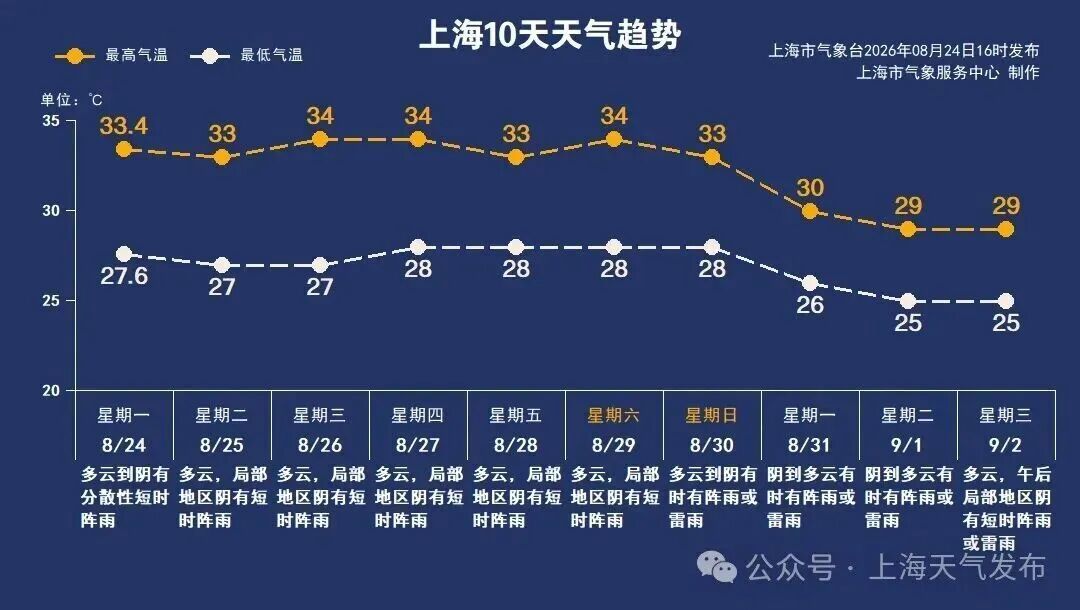“三伏”结束,申城闷热依旧!今年会有“秋老虎”吗?台风“沙德尔”动态→ “三伏”结束,申城闷热依旧!今年会有“秋老虎”吗?台风“沙德尔”动态→
