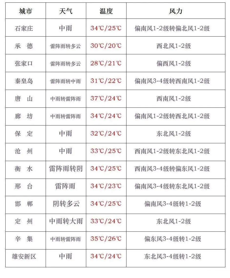 中雨到大雨!暴雨!大暴雨!今起,河北全省性降雨上线 中雨到大雨!暴雨!大暴雨!今起,河北全省性降雨上线