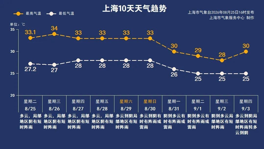 上海未来10天可能天天有雨!台风“沙德尔”即将进入东海,还要吞并“艾莎尼” 上海未来10天可能天天有雨!台风“沙德尔”即将进入东海,还要吞并“艾莎尼”