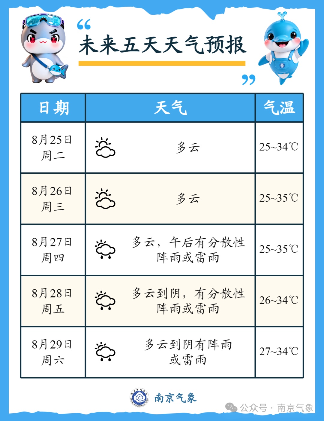 35℃!先多云后有雷阵雨,南京天气预测,注意防暑降温 35℃!先多云后有雷阵雨,南京天气预测,注意防暑降温