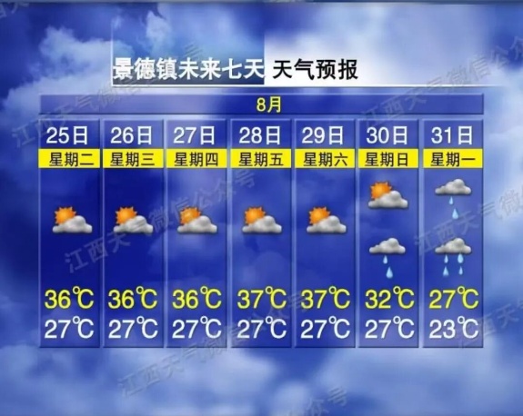 37℃！暴雨+雷暴大风！出伏后南昌仍有“隐形高温”！江西天气预报