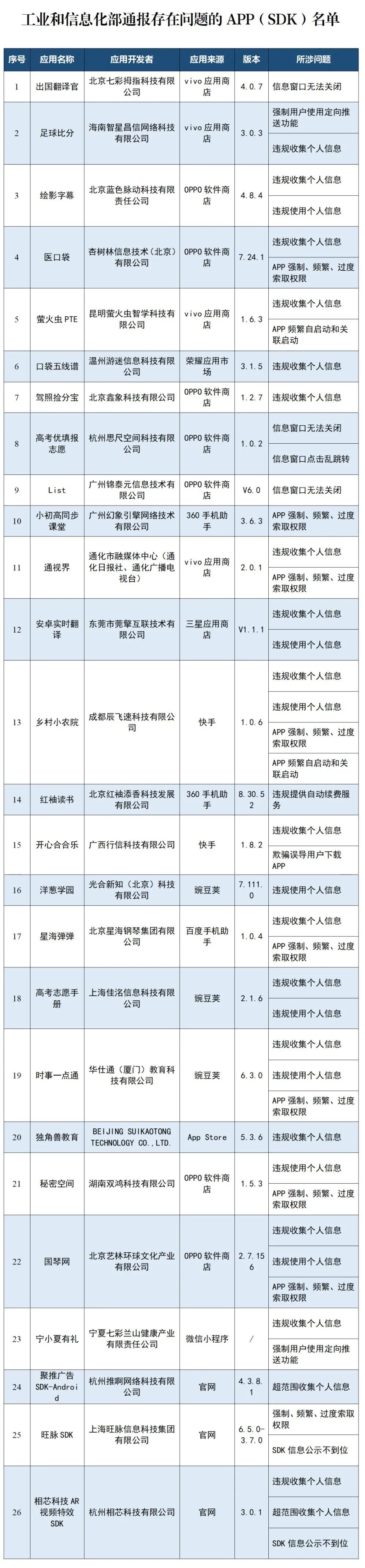 多款APP被通报！