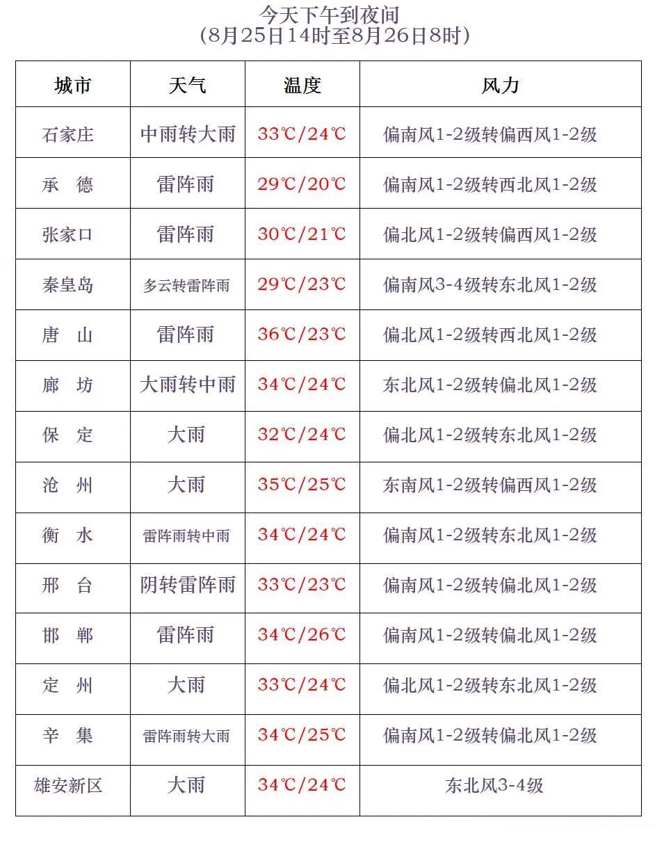 大暴雨、特大暴雨来了!今天起,河北开启连续降雨模式…… 大暴雨、特大暴雨来了!今天起,河北开启连续降雨模式……