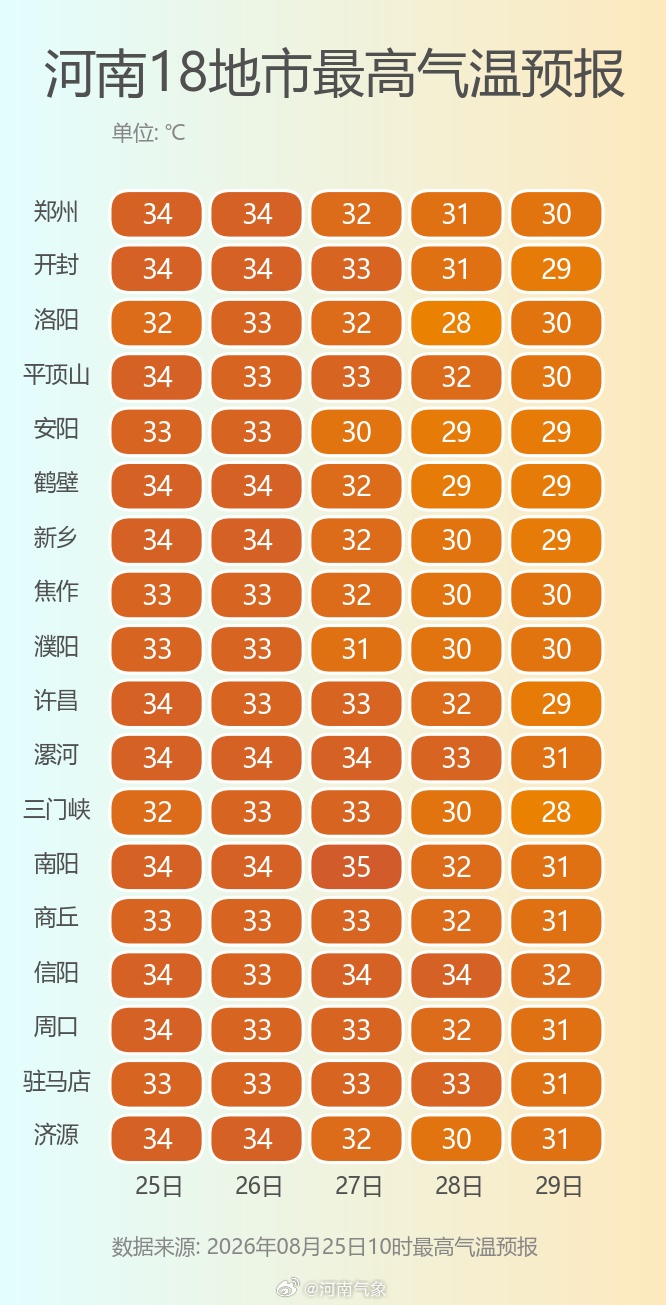 局地大雨或暴雨！ 河南终于要降温了！多地低温将降至20℃