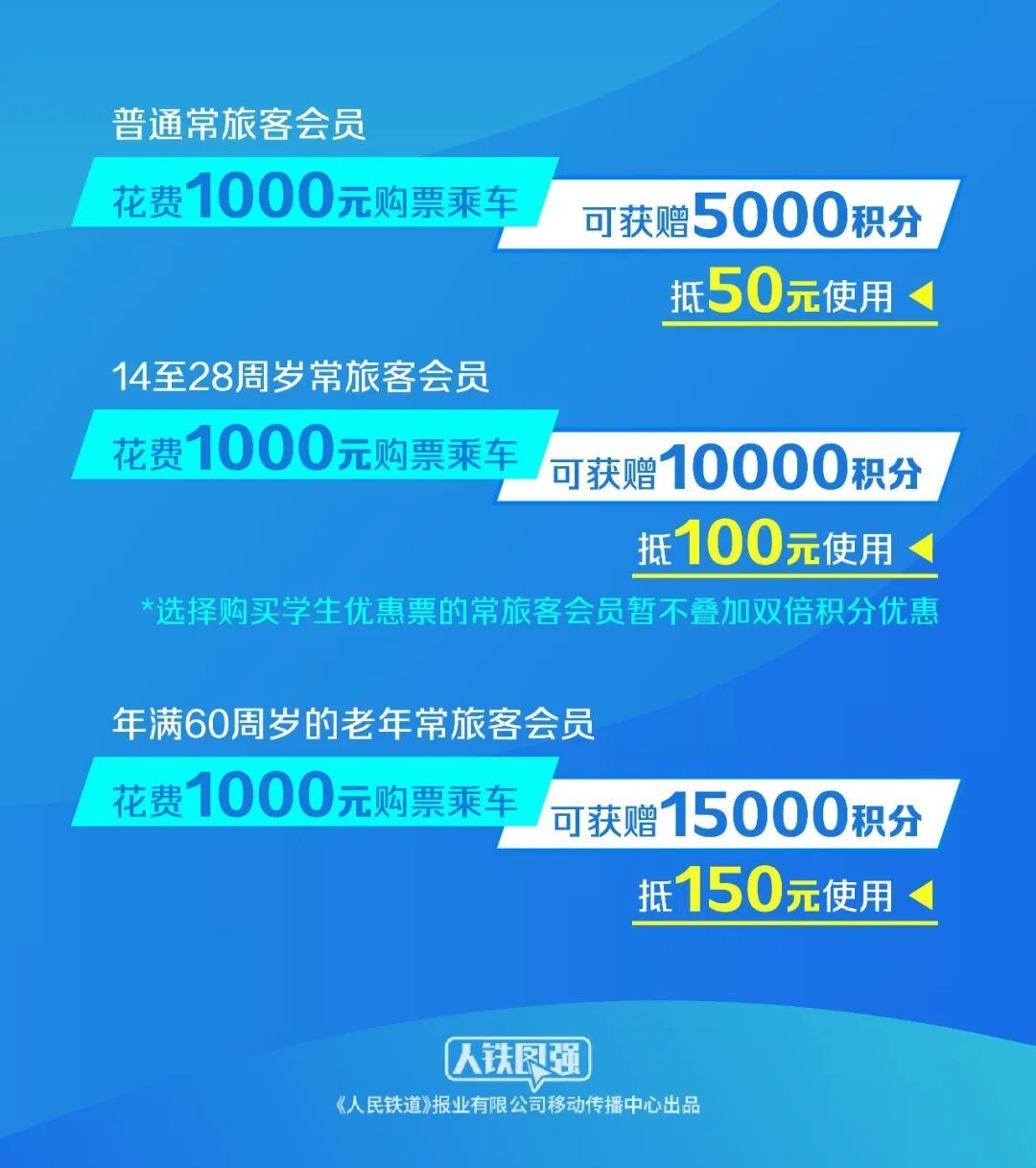 12306最新：新增教师积分优惠！相关车票8月27日起发售