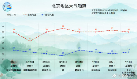 8月27日夜间至28日白天,北京还有一场阵雨 8月27日夜间至28日白天,北京还有一场阵雨