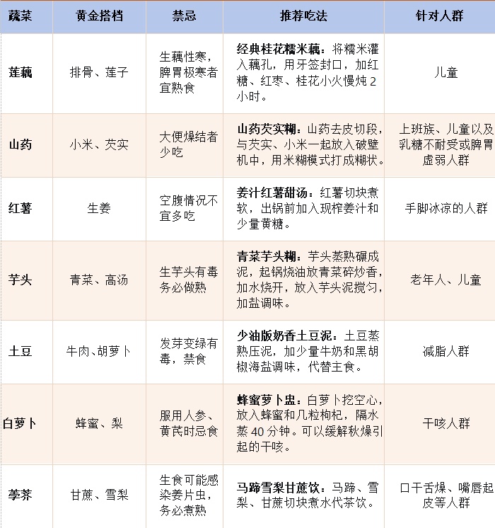 “贴秋膘”别只盯着肉，这7种蔬菜是秋补之选