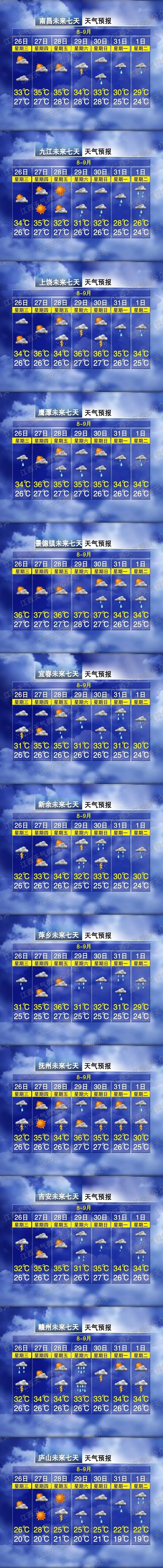 26℃！暴雨到大暴雨！南昌需防范强对流，台风 “沙德尔” 即将影响江西