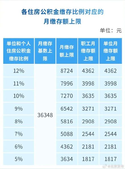 北京住房公积金，月缴存基数上限调整