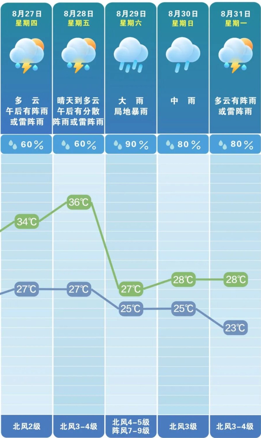 大雨,局地暴雨!受台风“沙德尔”影响 ,长沙要降温了 大雨,局地暴雨!受台风“沙德尔”影响 ,长沙要降温了