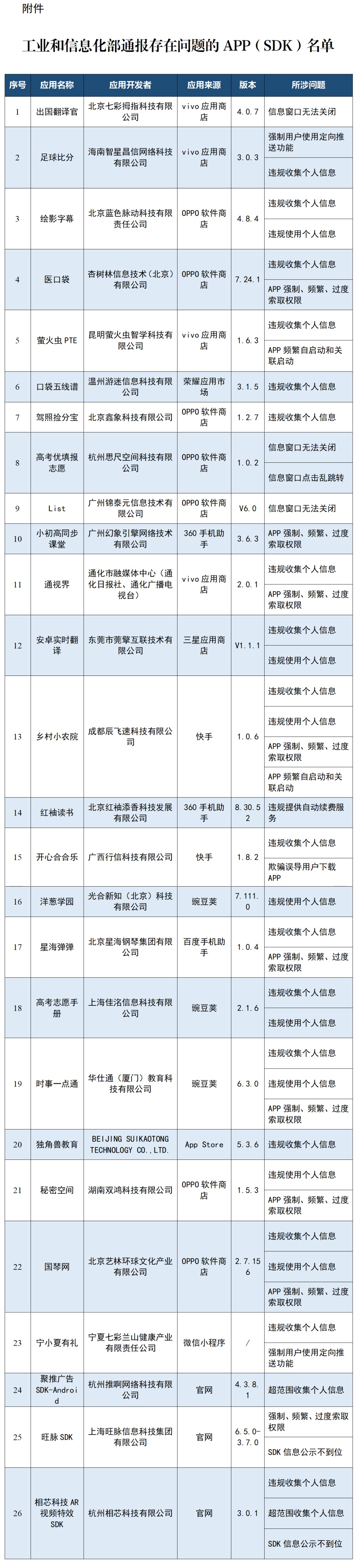 【监管】这26款APP及SDK被通报→