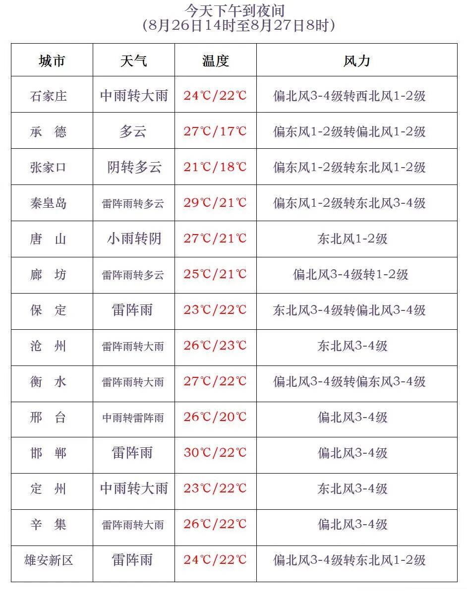 已出特大暴雨,最大为389毫米!雨还在下,接下来还有暴雨,河北气象预警→ 已出特大暴雨,最大为389毫米!雨还在下,接下来还有暴雨,河北气象预警→